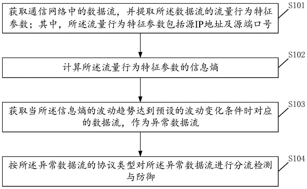 DDOS攻击检测与防御方法、装置、终端设备及存储介质与流程