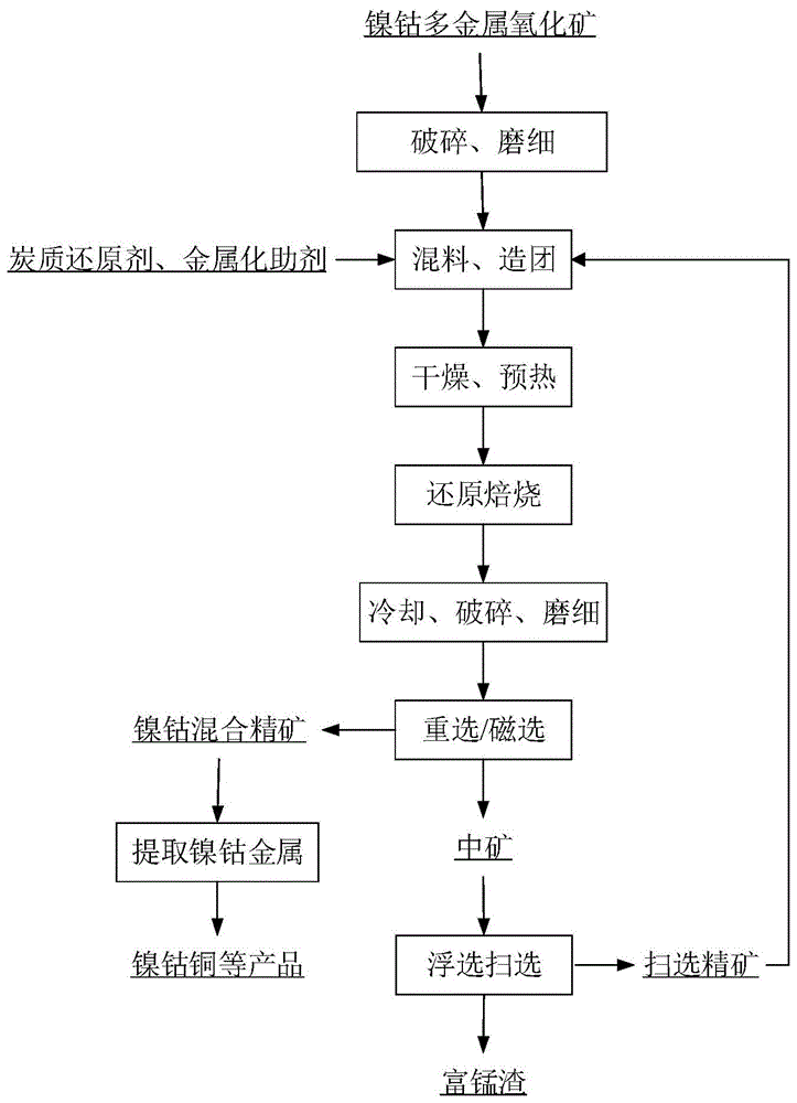 一种镍钴多金属氧化矿还原富集和回收镍钴的方法与流程