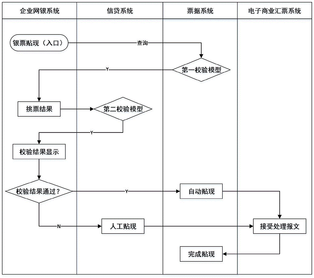 一种电子银票全流程自动化智能风控贴现系统及贴现方法与流程