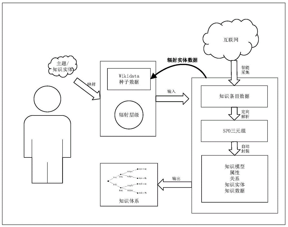 一种基于wikidata的知识体系自动构建方法与系统与流程