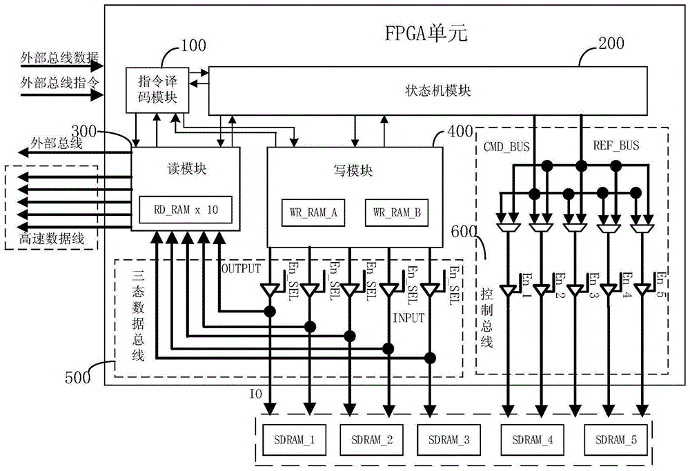 一种用于实现基于FPGA的SDRAM控制系统的硬件装置的制作方法