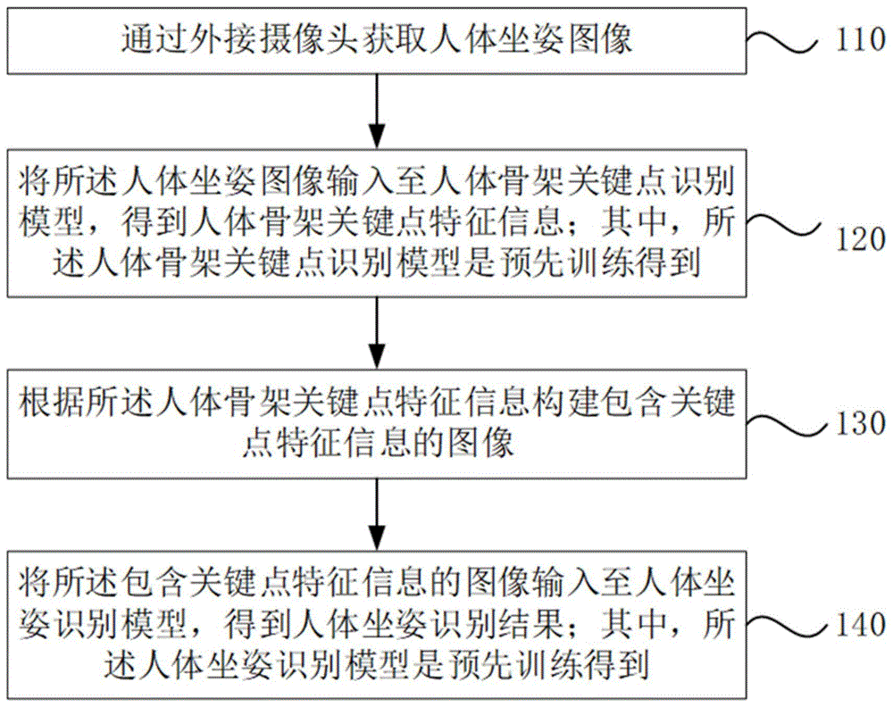 一种人体坐姿识别方法、装置、设备及存储介质与流程