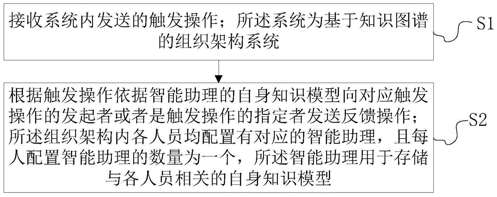 一种基于知识图谱的智能助理的信息处理方法及装置与流程