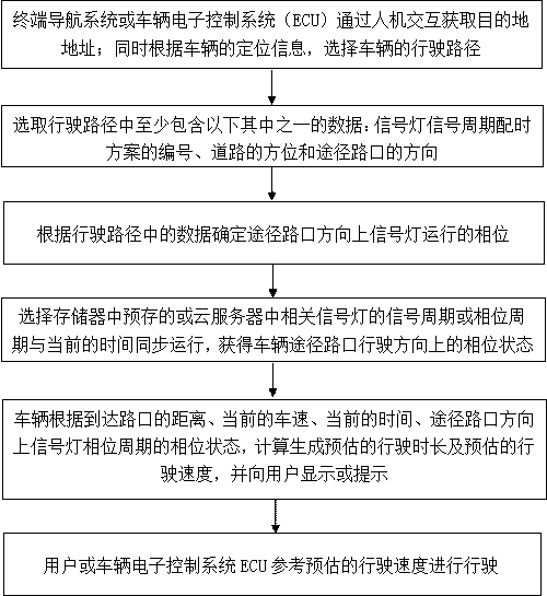 一种车辆基于交通信号灯行驶的方法与流程