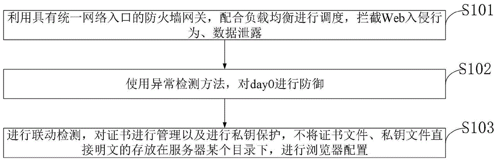 一种基于应用网关的Web应用防火墙方法及系统与流程