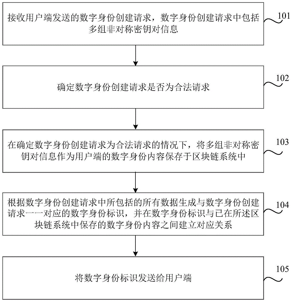 数字身份管理方法、装置、存储介质及电子设备与流程