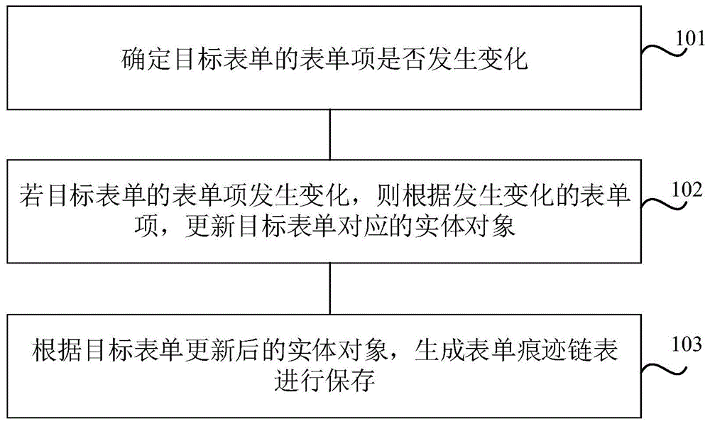 表单保存方法、装置、存储介质及电子设备与流程