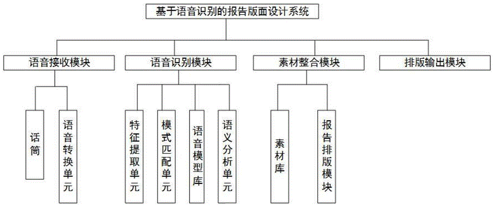 一种基于语音识别的报告版面设计系统及其方法与流程