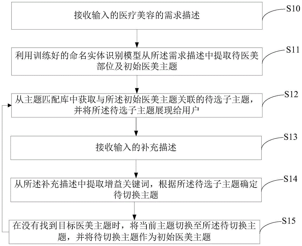 医美主题切换方法、装置、设备及存储介质与流程