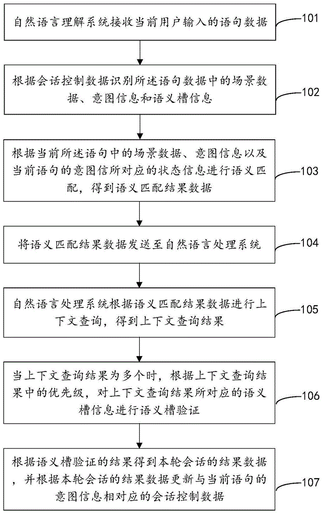 一种基于上下文的多轮对话方法与流程