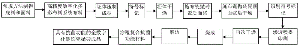 一种具有抗菌功能的全数字化装饰瓷抛砖及其生产方法与流程