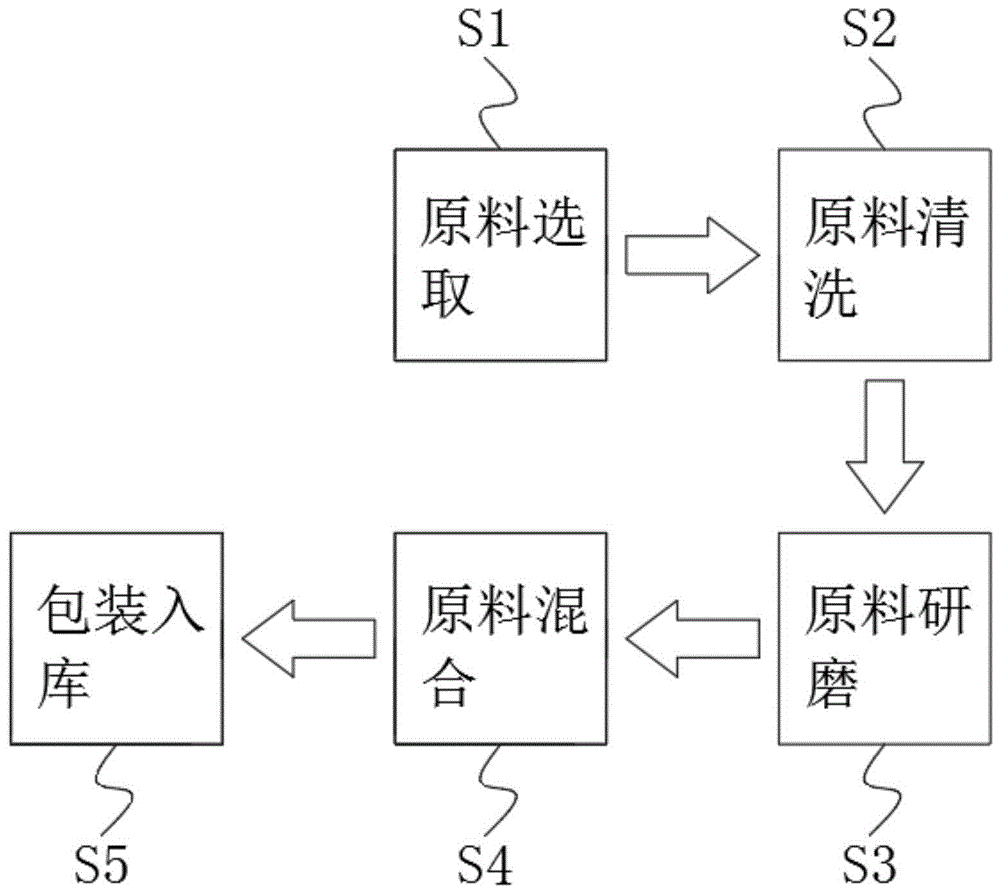 一种断奶仔猪的专用饲料及制备方法与流程