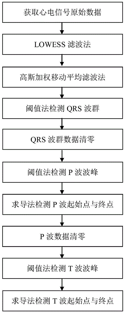 心电信号特征波提取方法与流程