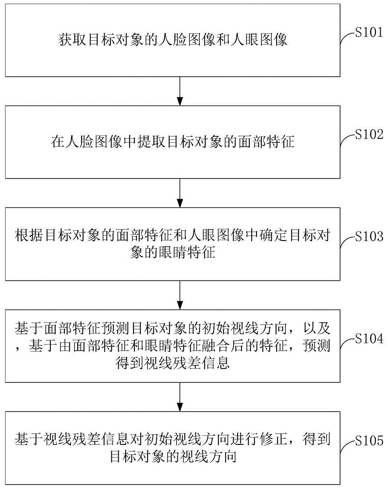 视线方向确定方法、装置、电子设备及存储介质与流程