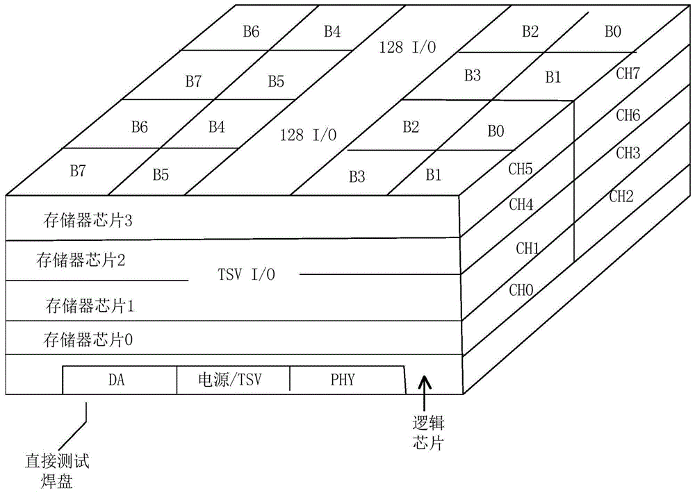 3D堆叠存储器、时钟偏斜消除方法及时钟偏斜消除电路与流程