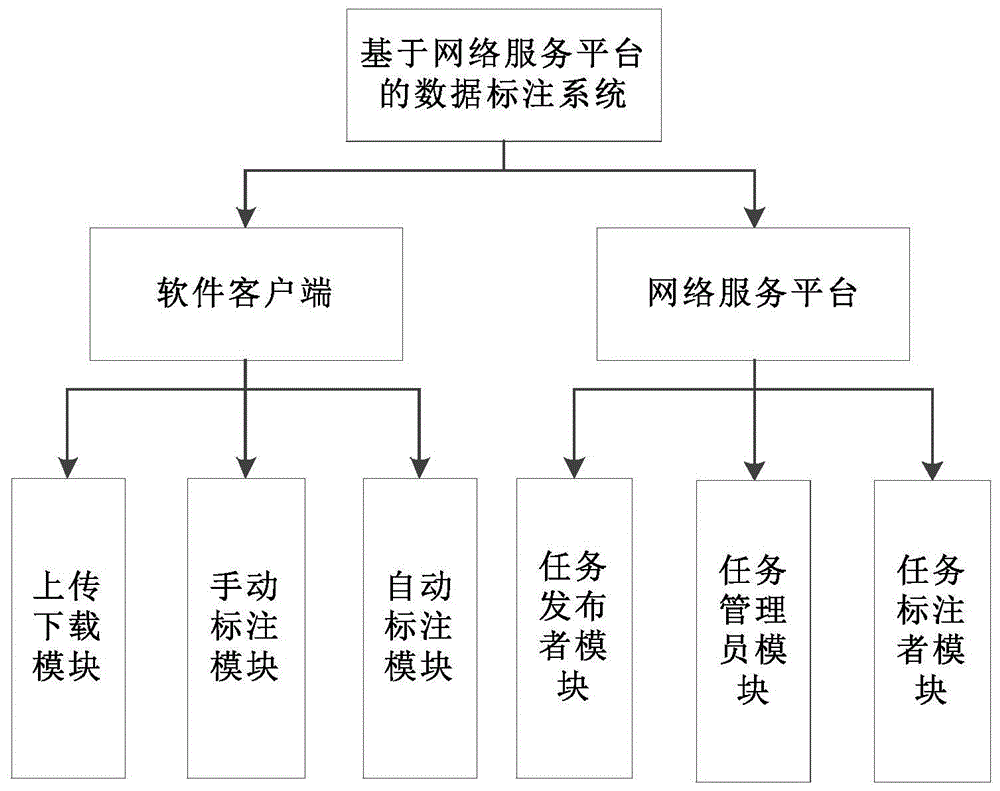 一种基于网络服务平台的数据标注系统及方法与流程