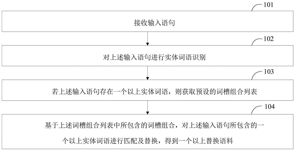 一种语料生成方法、语料生成装置及智能设备与流程