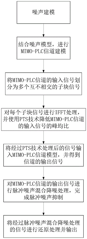 一种MIMO-PLC中联合PTS的脉冲噪声抑制方法与流程