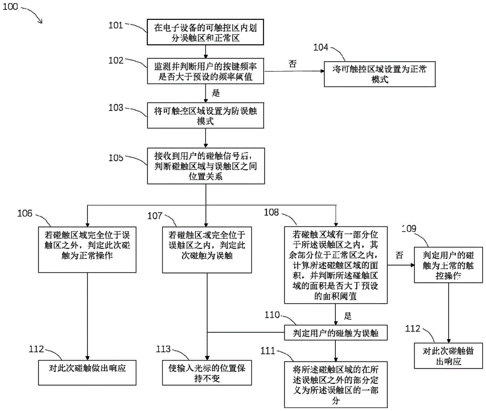 一种防止误触的方法和装置与流程