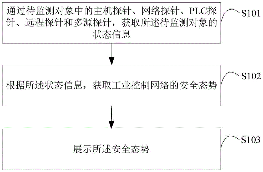 工业控制网络的安全管理方法、装置、终端设备及介质与流程