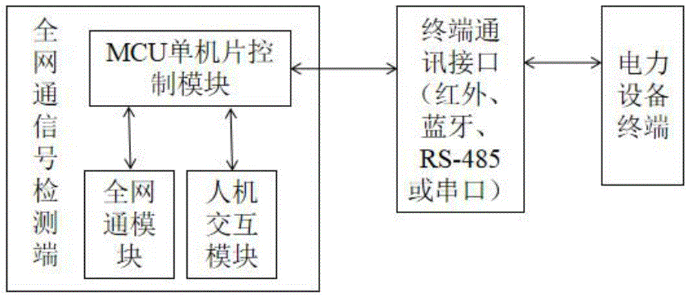 一种适用于电力设备终端的无线信号检测装置的制作方法