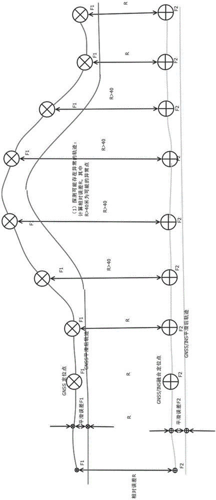 一种GNSS/INS融合定位结果异常来源检测方法及装置与流程