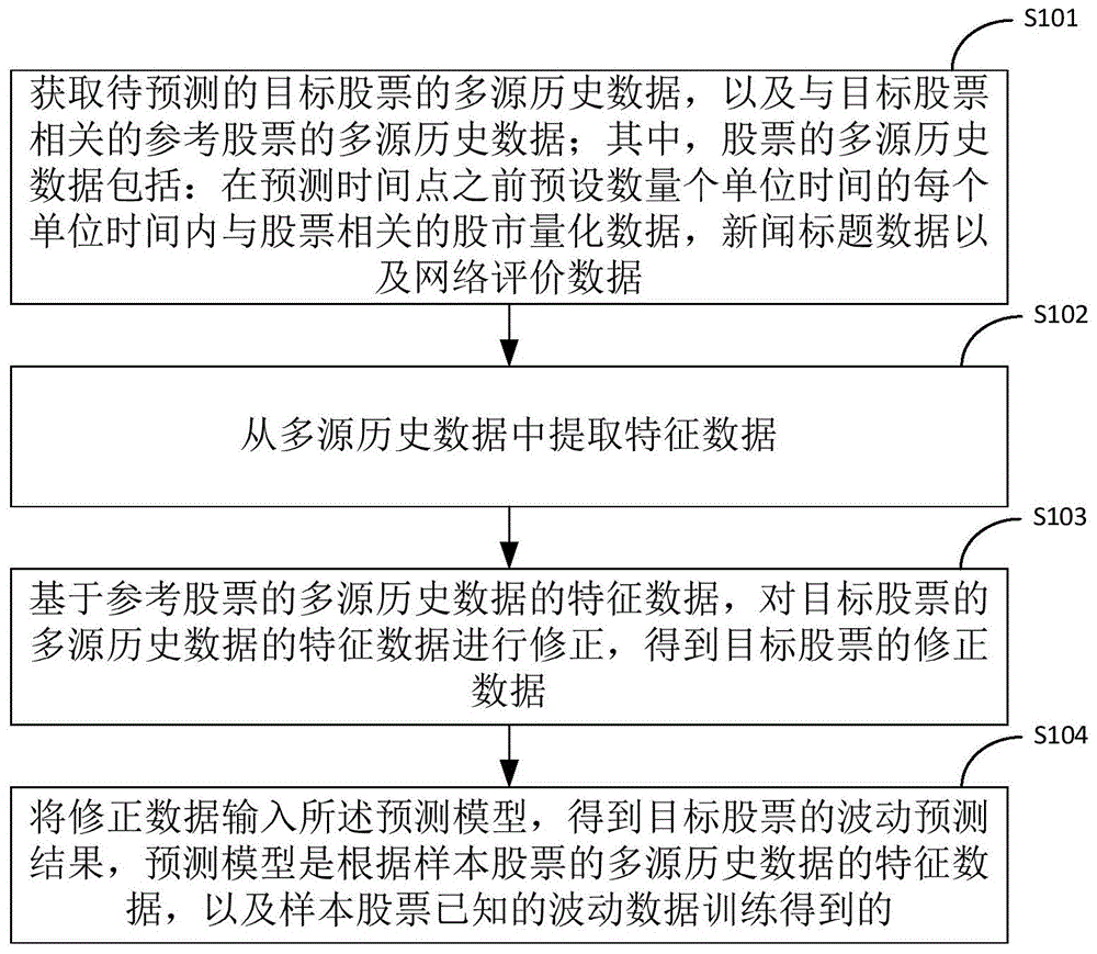 一种股票波动预测方法及装置与流程