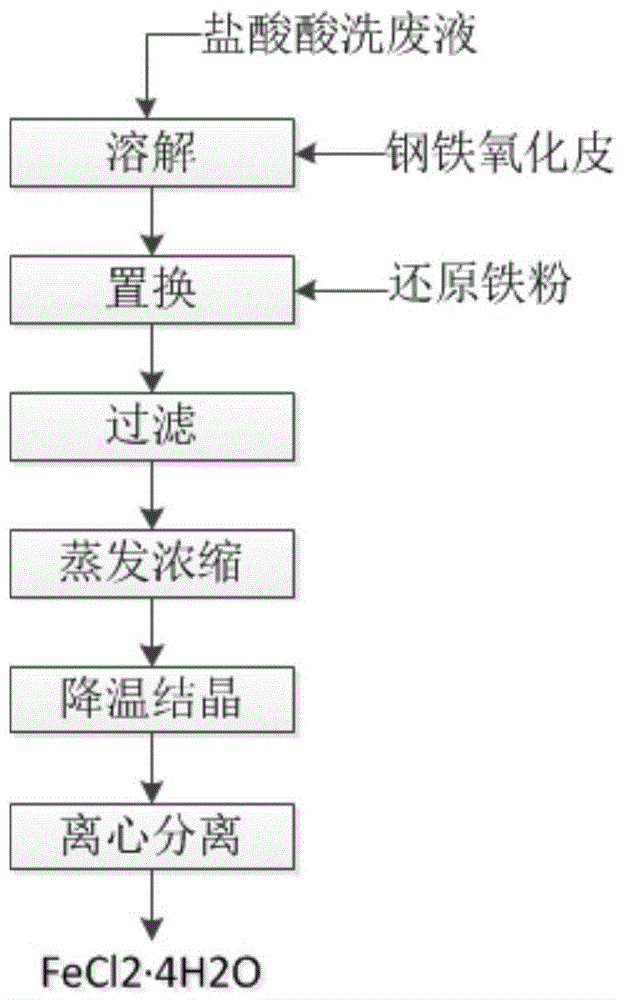 一种四水氯化亚铁的制备方法与流程