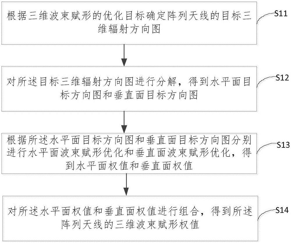 三维波束赋形方法和装置与流程