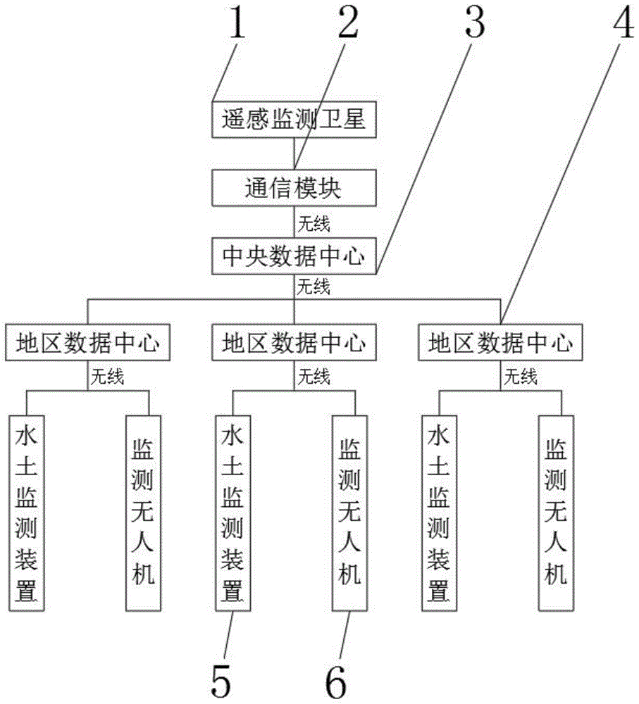 一种水土保持遥感监测系统的制作方法