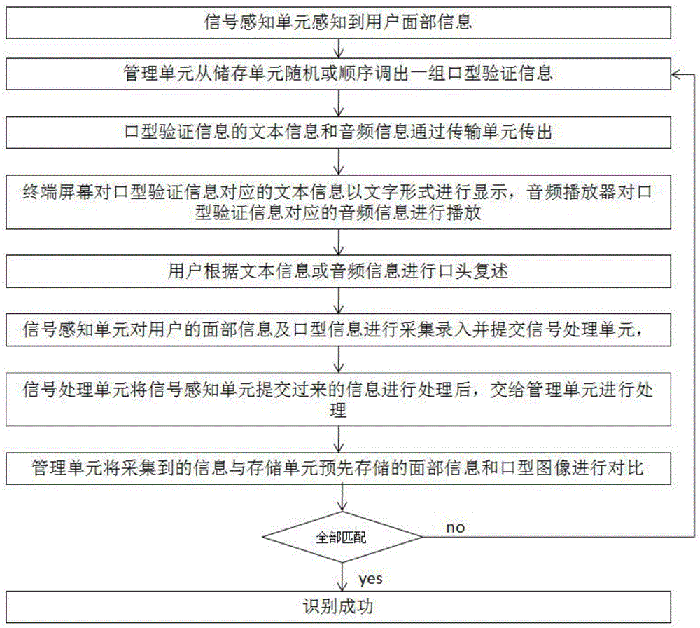 一种通过口语配合提高面部识别准确性的识别系统的制作方法