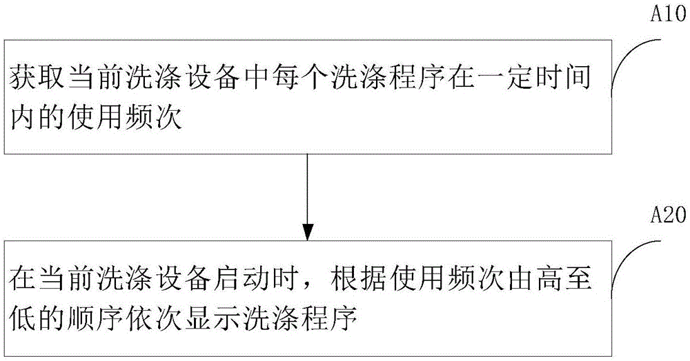 洗涤设备的洗涤控制方法与系统与流程