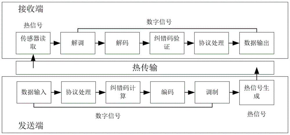 一种多核系统中的抗干扰热隐蔽通道通信方法与流程