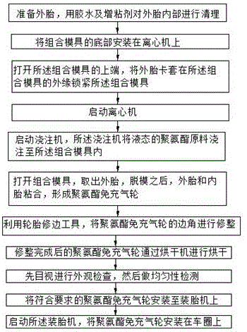 一种外胎内浇注聚氨酯发泡免充气轮的制作工艺的制作方法