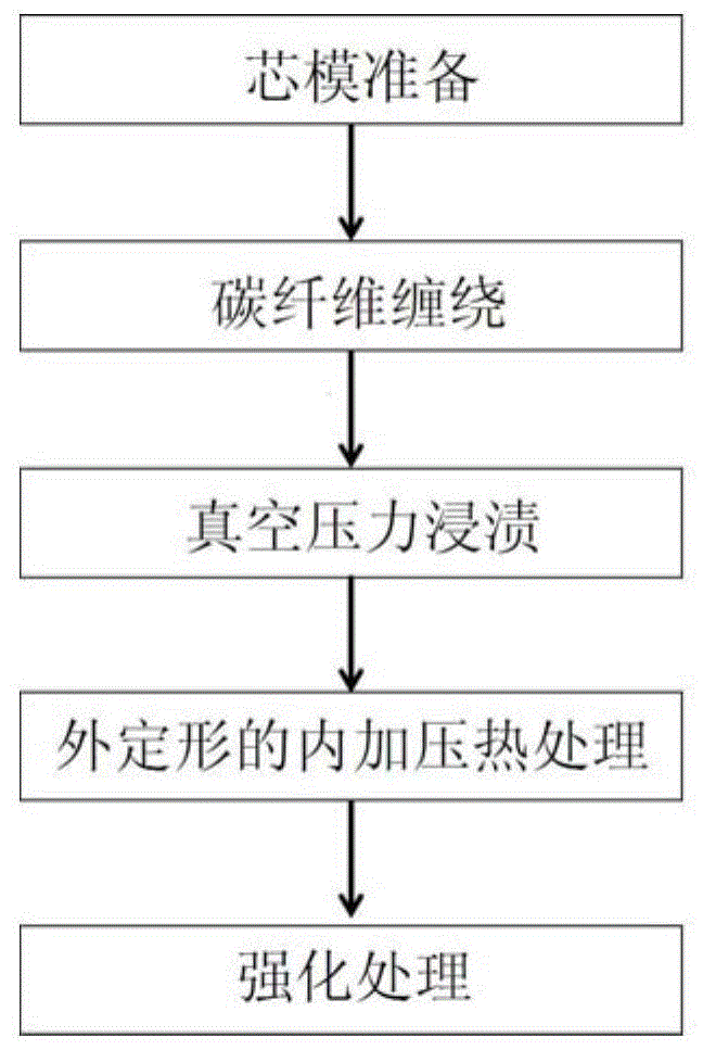 回转体类炭/炭复合材料的制备方法与流程