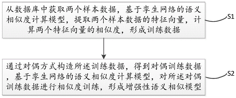 一种提高语义相似度训练方法及装置与流程