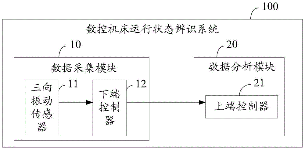 数控机床运行状态辨识系统及辨识方法与流程