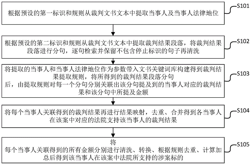 自动提取裁判文书涉案标的和裁判结果的方法及装置与流程