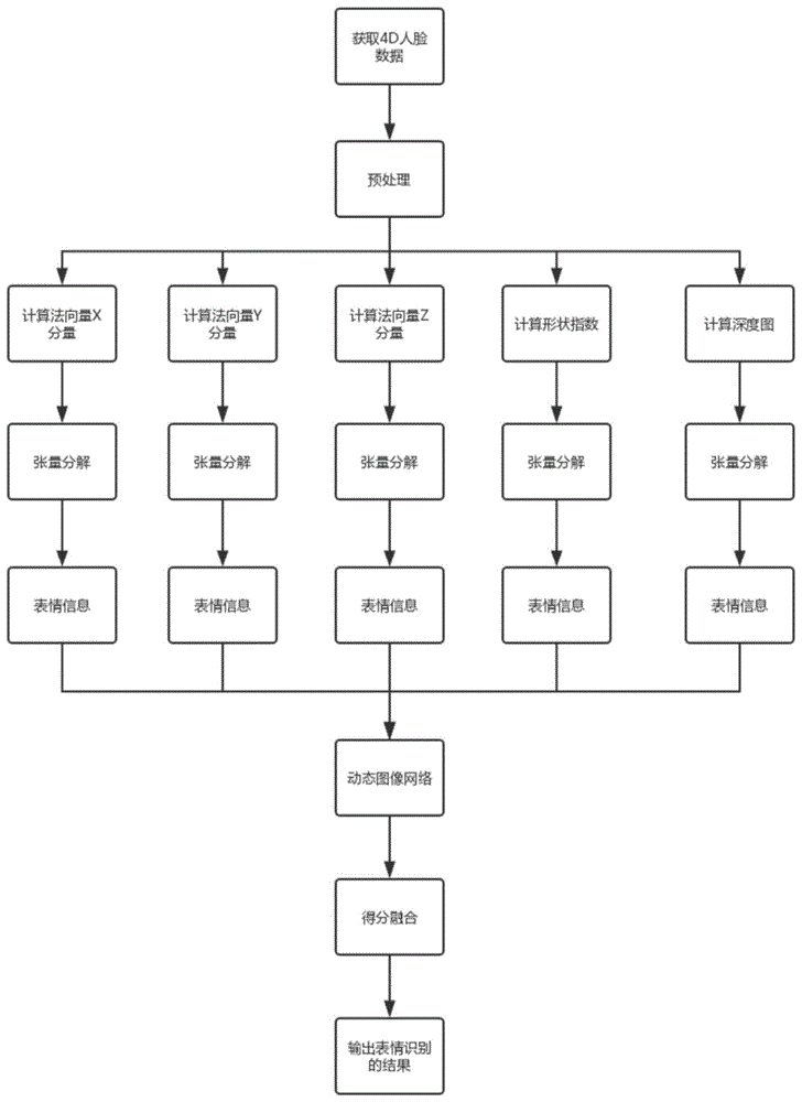 一种基于张量分解的多特征融合的4D表情识别方法与流程