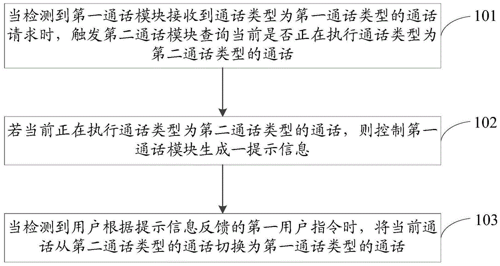 通话切换方法、装置、存储介质及移动终端与流程