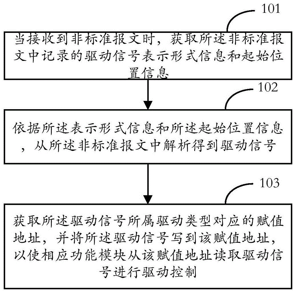 非标准报文驱动已有功能的方法及装置与流程