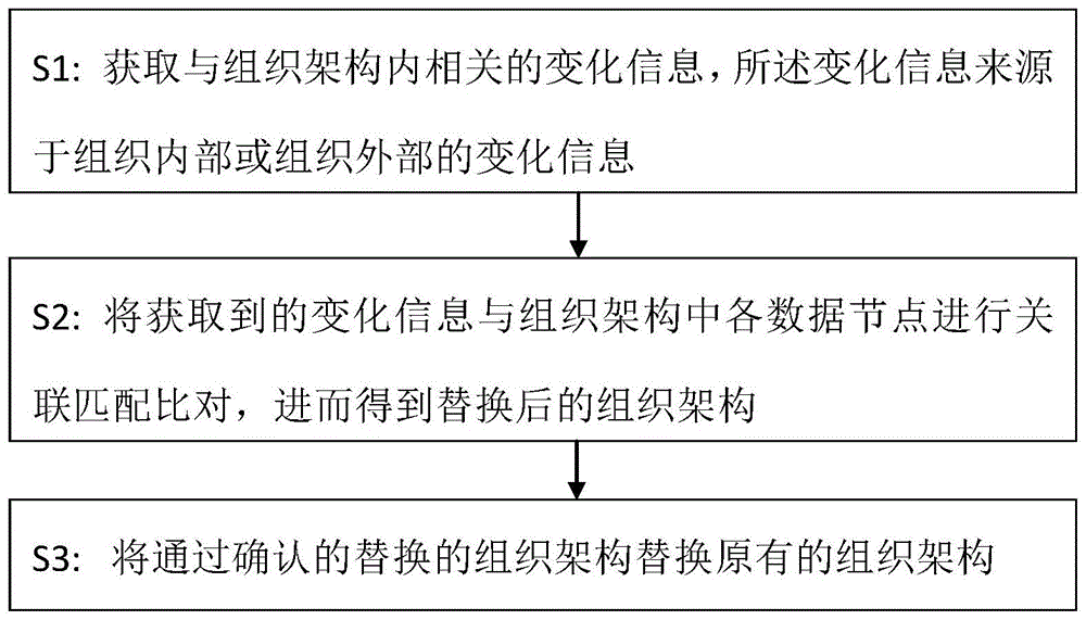 一种组织架构更新方法及装置与流程