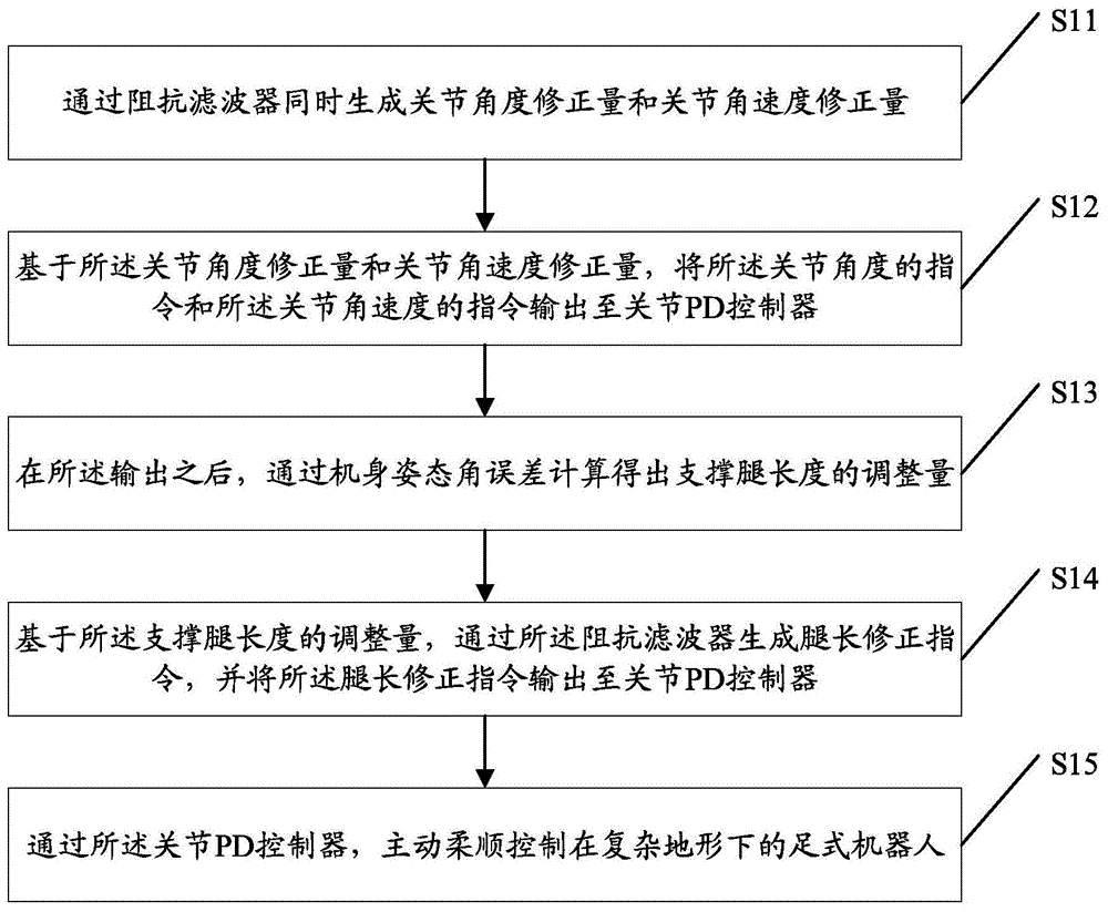 一种复杂地形下足式机器人的主动柔顺控制方法与流程