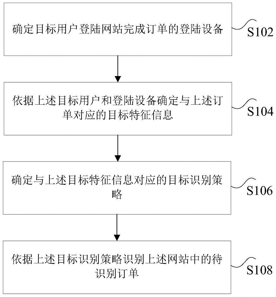 订单识别方法及装置与流程