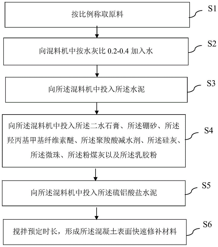 混凝土表面快速修补材料及其制备方法与流程