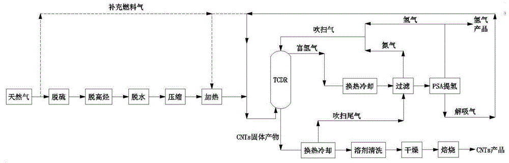 一种用于天然气直裂解制备H2与CNTs的催化剂及其制备方法和应用与流程