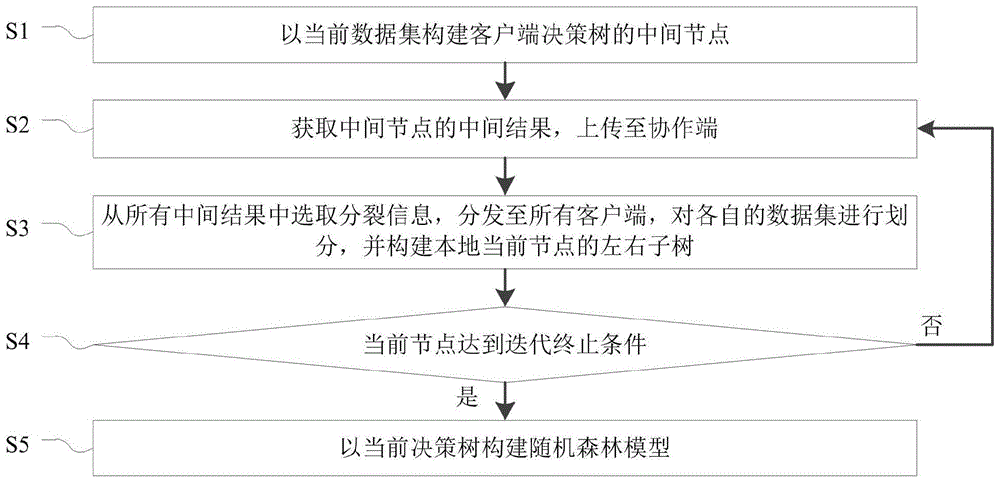 基于联邦随机森林学习的健康监护模型构建方法,系统与流程