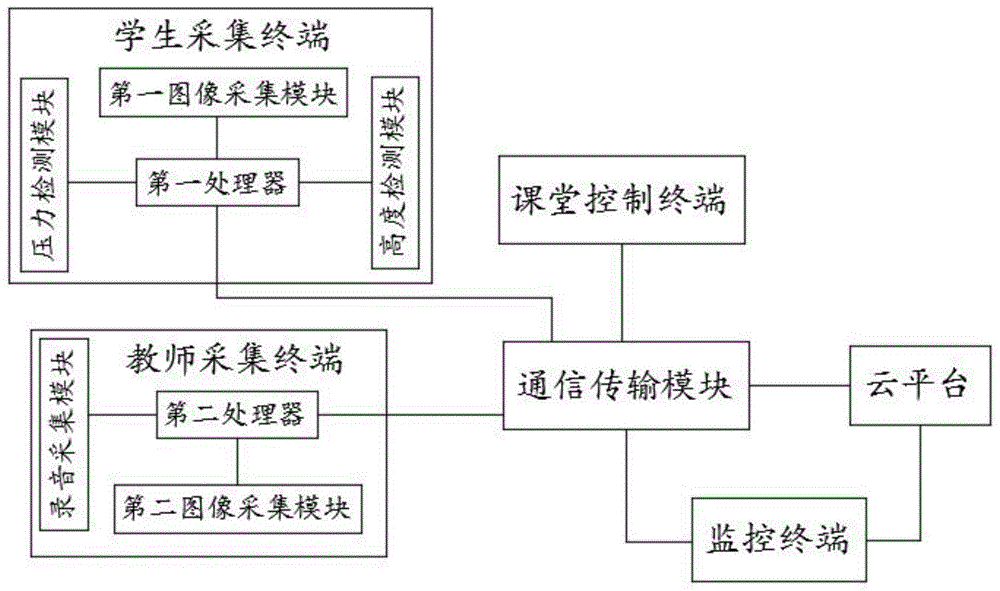 智慧课堂远程监控系统的制作方法