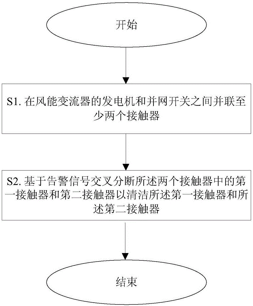 一种风能变流器的接触器保护方法和电路与流程