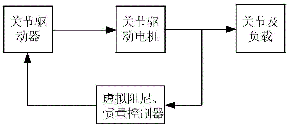 一种仿人柔性手臂系统稳定性控制方法与流程